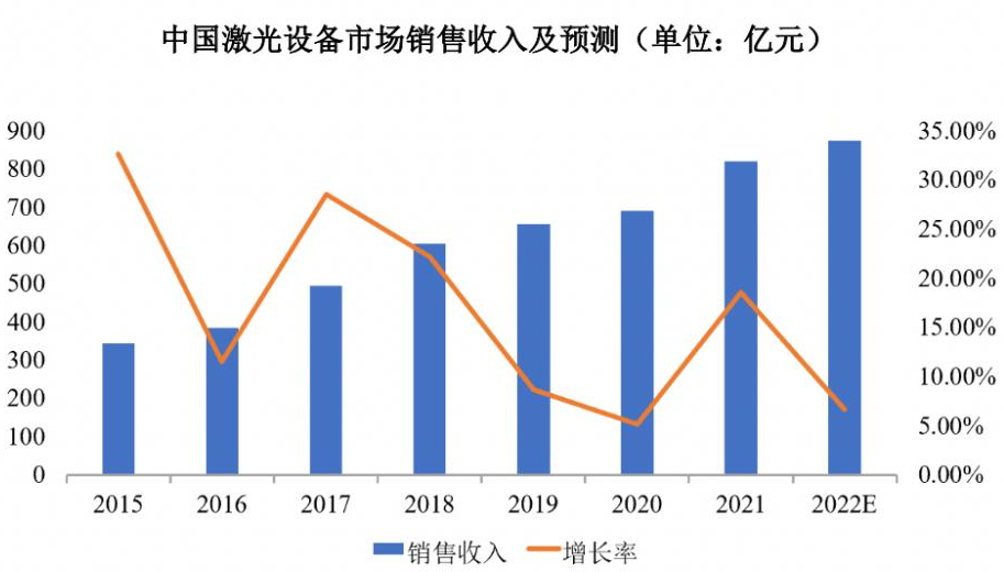 中國激光設(shè)備市場份額